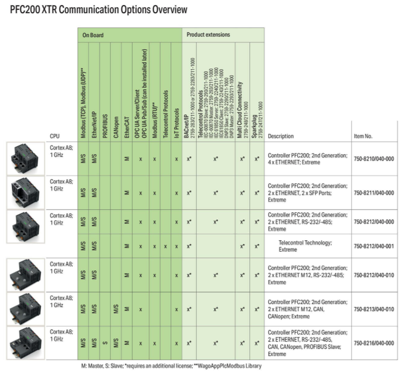 PFC200-controller; 2. generation; 2 x ETHERNET M12, CAN, CANopen; Ekstrem
