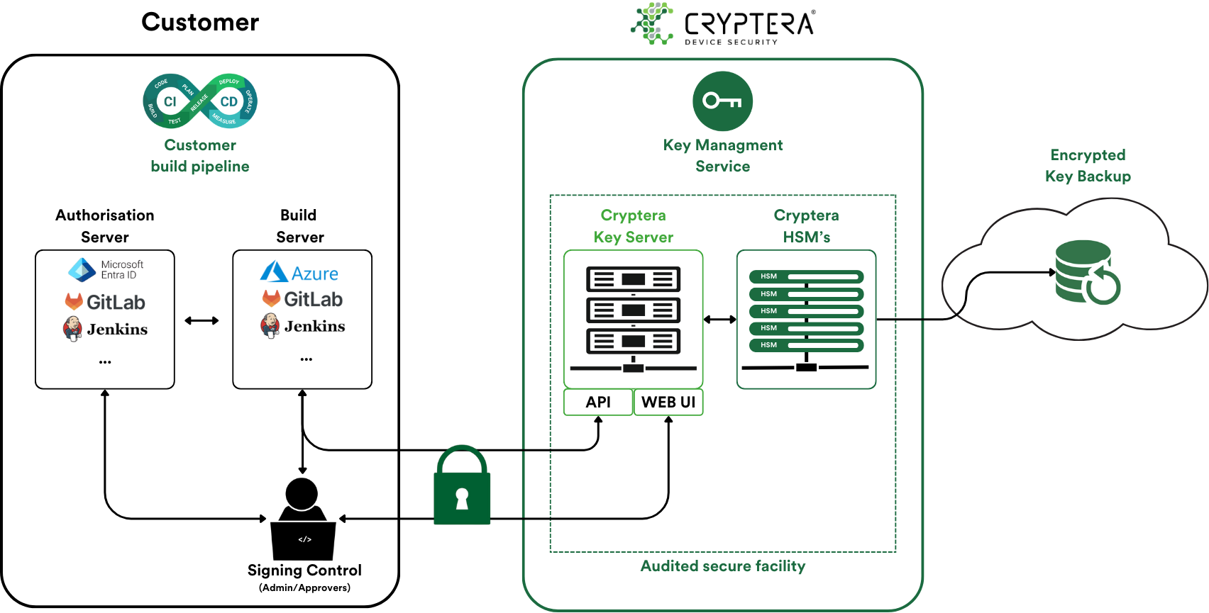 Device Certificates