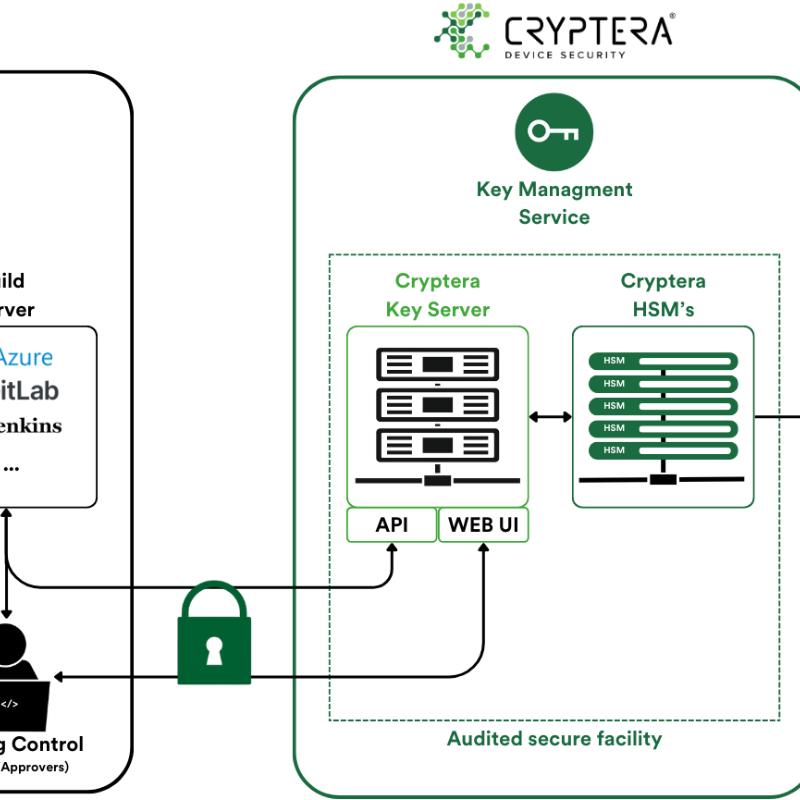 Key Management Platform